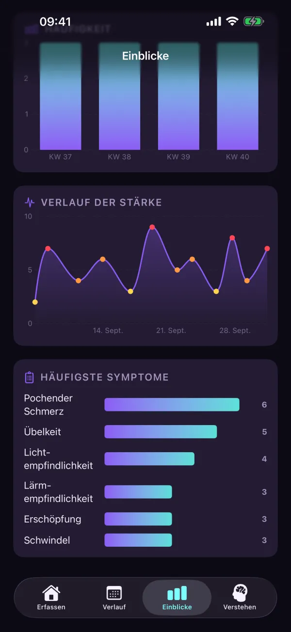 4Migraine — Verlauf der Stärke & häufigste Symptome