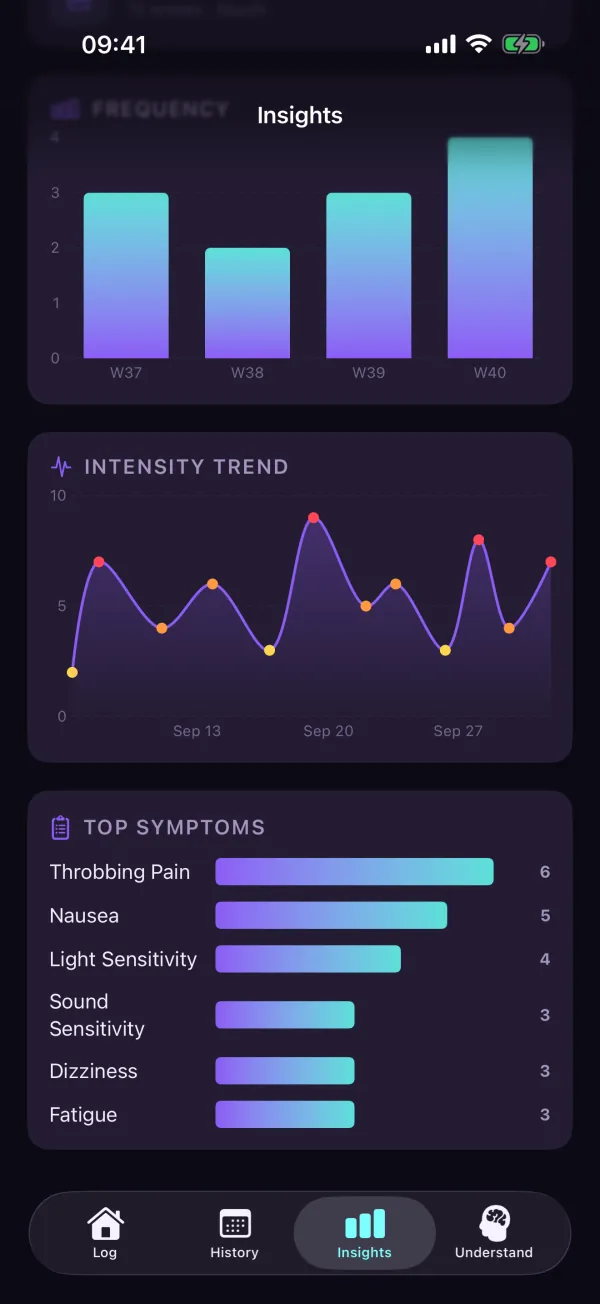 4Migraine — Intensity trend & top symptoms