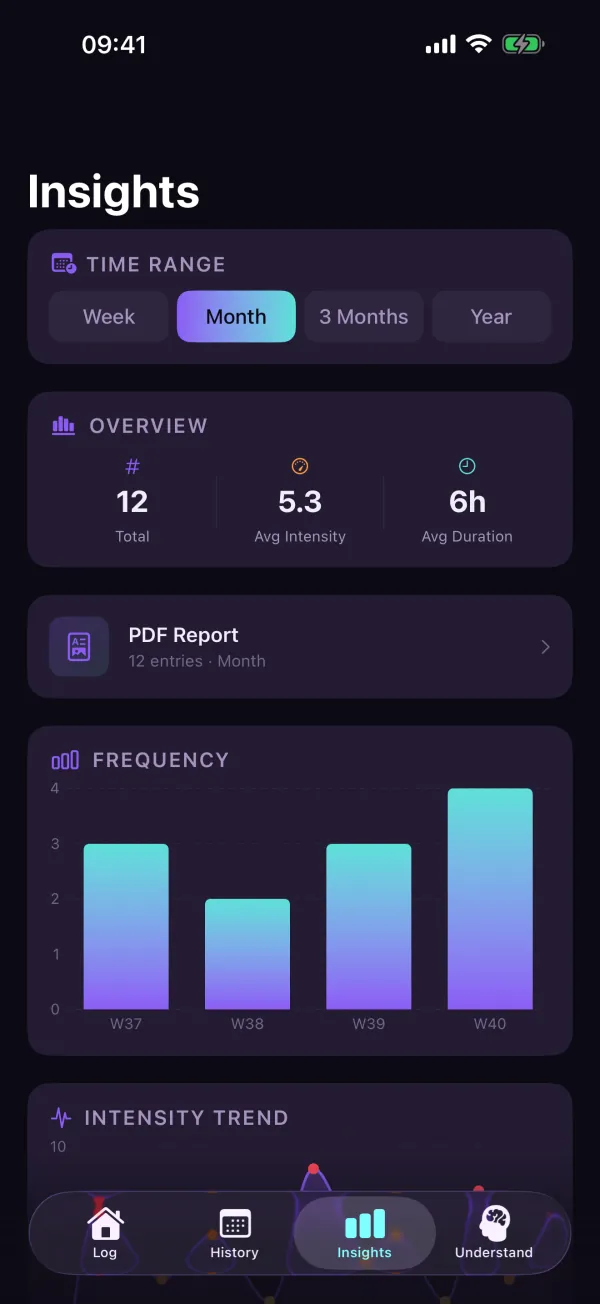 4Migraine — Insights
