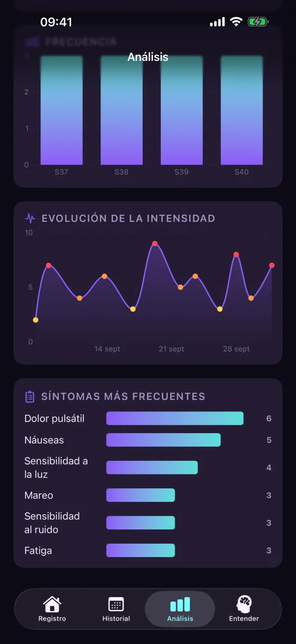 4Migraine — Evolución de la intensidad y síntomas más frecuentes