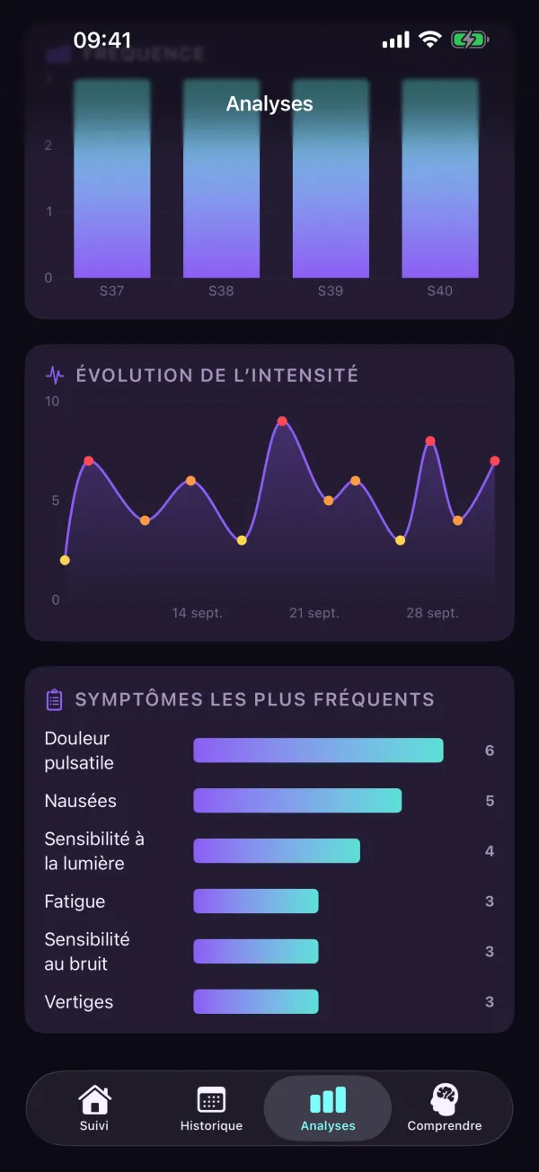 4Migraine — Évolution de l’intensité et symptômes les plus fréquents